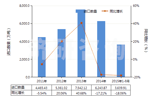 2011-2015年9月中國未制成型的煉焦煤(不論是否粉化)(HS27011210)進(jìn)口量及增速統(tǒng)計(jì) 2011-2015年9月中國未制成型的煉焦煤(不論是否粉化)(HS27011210)進(jìn)口量及增速統(tǒng)計(jì)